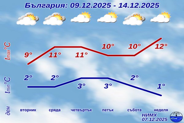 Температурите скачат до 14 градуса през новата седмица